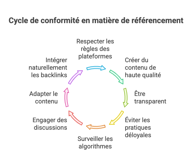 Cycle de conformité en matière de référencement